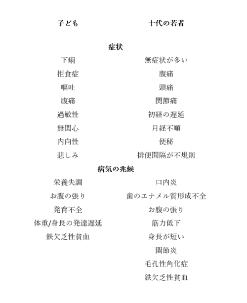 セリアック病 の症状